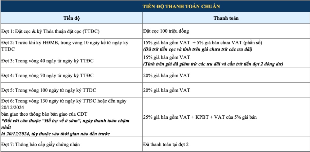 tiến độ thanh toán chuẩn The Beverly