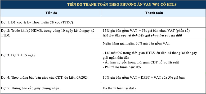 thanh toán tiến độ vay 70% the beverly